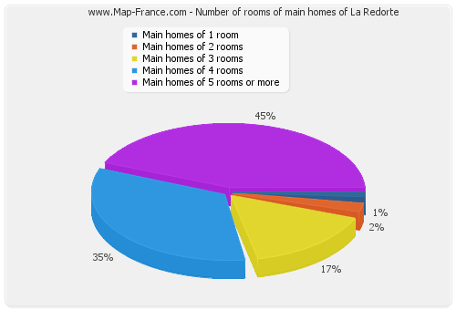 Number of rooms of main homes of La Redorte